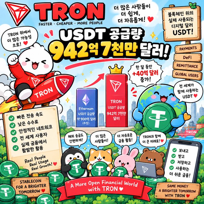 A colorful promotional infographic for TRON cryptocurrency highlighting USDT supply statistics of "942억7천만 달러" (94.27 billion dollars) compared to Ethereum, featuring cartoon characters and Korean text promoting "FASTER • CHEAPER • MORE PEOPLE" with slogans like "Real People Real Usage Real Growth" and "A More Open Financial World with TRON."