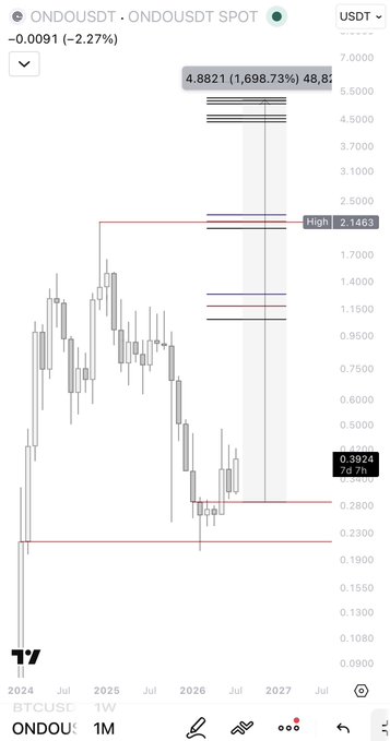A TradingView chart of ONDO/USDT on a monthly timeframe shows the token currently at $0.3924, down 2.27%, with historical levels marked at $2.1463 (high) and projected horizontal lines near $4.88 (highlighted as a 1,698.73% gain target)—illustrating the post's bullish prediction of $ONDO reaching $5.50 by the 2028/2029 altcoin season.