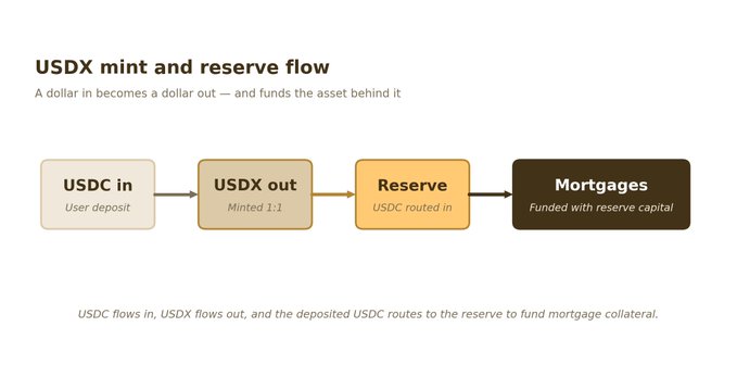 The image shows a flowchart that explains how the USDC works, specifically focusing on the relationship between dollars and mortgages. The flowchart illustrates how a dollar deposited into the USDC becomes a fund for mortgages, with the funds being used to finance mortgages in exchange for interest payments from the USDC.