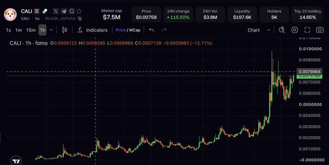 A 1-hour candlestick chart of the $CALI token showing a recent parabolic price spike to $0.00758 (with a 24-hour gain of +115.50%), visually confirming the post's claim of a 30x surge from a $300K market cap entry toward a $7.5M market cap. The steep upward move on the right side of the chart illustrates the "thesis playing out" referenced in the caption, supported by the noted Maye Musk attention.