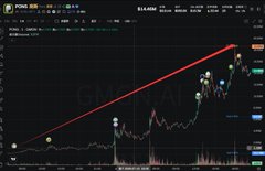A financial chart displays an upward-sloping red trendline drawn across price action, illustrating the minimalist trendline trading strategy highlighted in the accompanying post, which turned $5,000 into $526,000 on the ticker "PONO" (or similar) with minimal indicators.