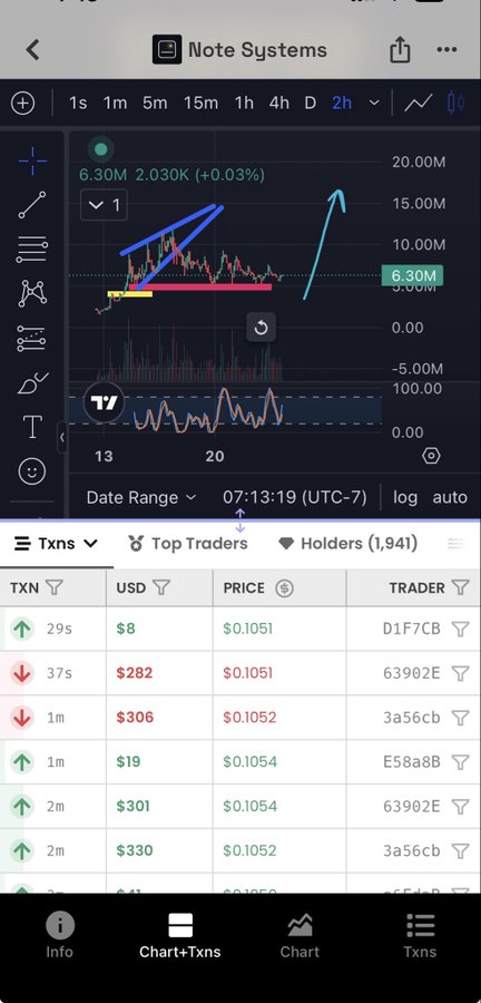 The image shows a mobile TradingView chart for $NOTE with a market cap of $6.30M, displaying recent bullish price action (with hand-drawn trendline annotations predicting an upward breakout), recent transactions ranging from $282–$330 USD, and 1,941 holders — supporting the post's claim of a low-cap token poised for its next leg up.