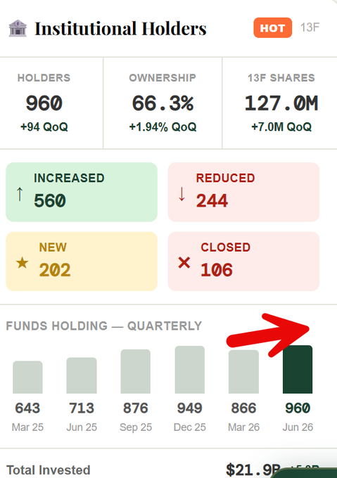 A financial dashboard titled "Institutional Holders" showing 960 holders with 66.3% ownership, a red arrow pointing to the Jun 26 quarterly high of 960 funds holding.