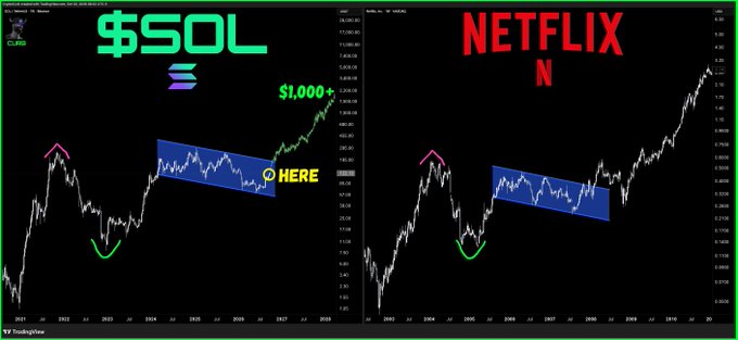 A side-by-side price chart comparison showing the historical price patterns of $SOL (Solana) on the left and Netflix (NFLX) on the right, both featuring similar falling wedge formations (highlighted in blue) marked at "2022/2023 HERE," illustrating the post's claim that Solana's trajectory mirrors Netflix's and could reach $1,000+.
