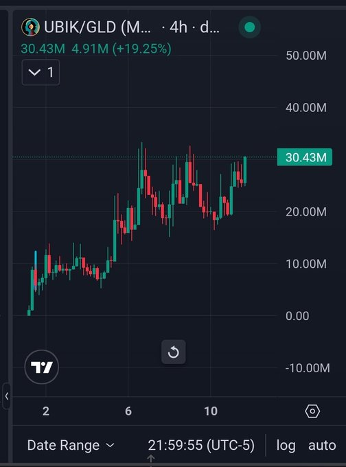 A TradingView 4-hour candlestick chart of the UBIK/GLD pair shows a strong uptrend, with price climbing from near $0 to approximately $30.43M, representing a +19.25% gain over the displayed period—visually reinforcing the "math is mathing" sentiment about UBIK's bullish performance.