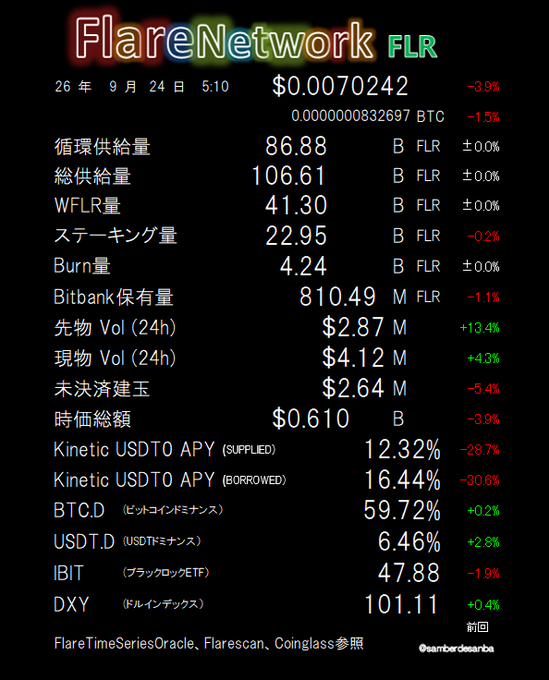 A cryptocurrency dashboard for Flare Network (FLR) shows the price at $0.0070242 with various metrics including circulating supply (86.88 B FLR), total supply (106.61 B FLR), and a 24h spot volume of $2.87 M.