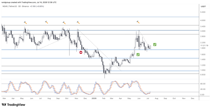A TradingView 3D candlestick chart of NEAR/TetherUS (NEARUSDT) on Binance displays price action from March to July 2026, showing a range-bound market with notable support around $1.800 and resistance near $4.000, with a recent breakout attempt highlighted by green checkmarks above an oscillator indicator at the bottom—corroborating the post's claim of continued bullish strength on the breakout.