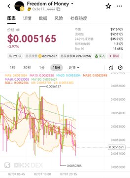 Mobile screenshot of a crypto price tracker showing 'Freedom of Money' token (October 17) priced at $0.005165, down 3.97%, with technical indicators and candlestick chart.
