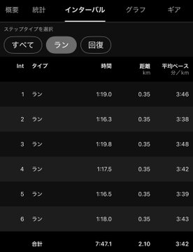 A Japanese-language fitness app screen showing interval run workout statistics across 6 laps totaling 7:47.1 time and 2.10 distance.