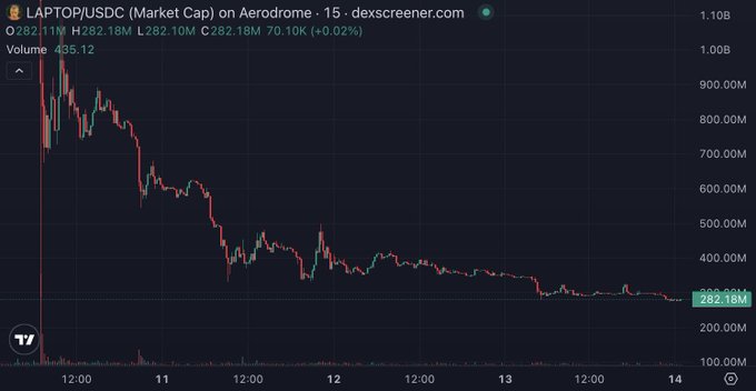 A financial chart shows 'LAPTOP/USDC (Market Cap) on Aerodrome' with the current price at 282.18M and a slight +0.02% change, displaying a general downward trend over time.