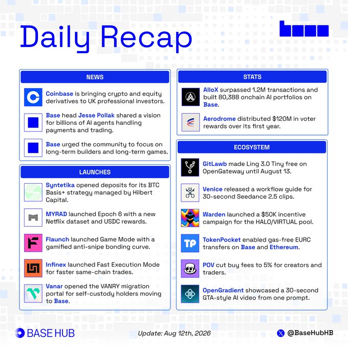 This image is a "Daily Recap" infographic from Base Hub (dated Aug 12th, 2026), summarizing the past 24 hours on the Base network across four categories: NEWS (Coinbase bringing crypto/equity derivatives to UK investors, Jesse Pollak's vision for billions of AI agents), LAUNCHES (Syntetika's BTC Basis+ with Hilbert Capital, MYRAD Epoch 6, Flaum's Game Mode, Infinex's Fast Execution Mode, Vanar's VANRY migration), STATS (AlloX's 1.2M+ transactions and 80,388 onchain AI portfolios on Base, Aerodrome's $120M in vote rewards), and ECOSYSTEM (GitLawb's free Ling 3.0 Tiny, Venice's Seedance 2.5 guide, Warden's $50K incentive, TokenPocket's gas-free EURC transfers, POV's 5% buy fees, OpenGradient's AI video demo). It aligns
