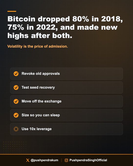 A dark-themed infographic stating "Bitcoin dropped 80% in 2018, 75% in 2022, and made new highs after both" with the tagline "Volatility is the price of admission." Below are five crypto safety tips—checking off "Revoke old approvals," "Test seed recovery," "Move off the exchange," and "Size so you can sleep," while marking "Use 10x leverage" with an X—credited to @pushpendrakum, reinforcing the post's message that surviving Bitcoin's emotional volatility requires disciplined risk management rather than reckless leverage.