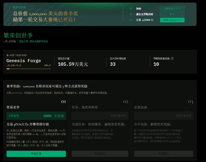 A webpage screenshot in Chinese for 'Genesis Forge' showing a competition with a 1,000,000 USD prize pool, a total transaction volume of 1,055,900 USD, 33 participants, and a section labeled '繁榮创世季'.