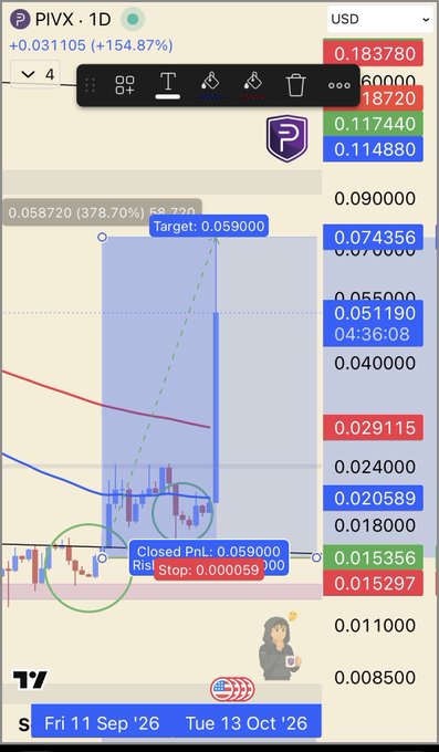 A TradingView chart of $PIVX shows a long position with a target of $0.059000 and a closed profit/loss of $0.059000, reaching a price of approximately $0.05119, consistent with the post's claim of a +138% gain over 9 days. The chart displays a green price spike followed by a retrace, illustrating the post's point about "respecting the retrace" and the need for discipline rather than relying solely on a green candle.