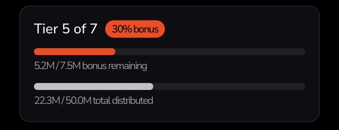 Progress indicator showing Tier 5 of 7 with a 30% bonus badge, 5.2M/7.5M bonus remaining and 22.3M/50.0M total distributed.