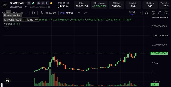 A DexScreener chart for SPACEBALLS token showing a market cap of $100.4K, price of $0.000104, with a 2,774.35% 24-hour increase.