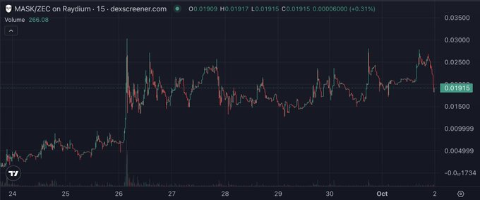 A 15-minute candlestick chart on Dexscreener shows MASK/ZEC trading on Raydium at $0.01915, with the recent price action confirming the poster's claim of beginning to accumulate a position around the 19M FDV level.