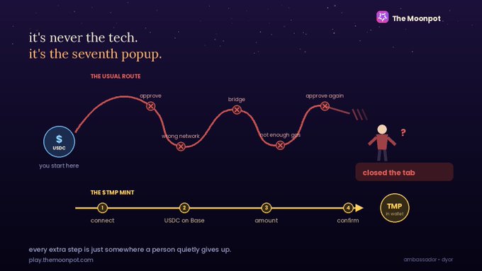 An infographic from 'The Moonpot' titled 'it's never the tech, it's the seventh popup,' comparing 'THE USUAL ROUTE' (a curved path with multiple approval steps leading to the user closing the tab) versus 'THE STMP MINT' (a simple linear path: connect, USDC on Base, amount, confirm).