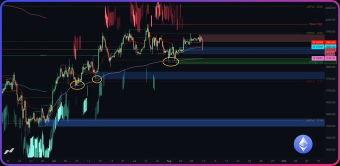 A 4-hour Ethereum (ETHUSD) candlestick chart on the MEXC exchange showing price action between roughly $1,450 and $2,000, with three circled tests of the Q.VWAP support level near $1,820–$1,830 over the past 40 days, highlighted as the key support zone mentioned in the post.
