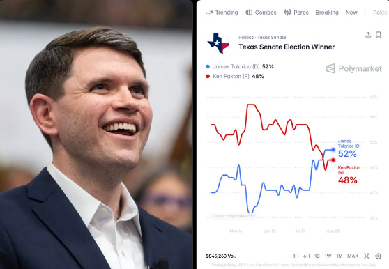 The image shows Texas Democratic Senate candidate James Talarico alongside a Polymarket prediction market chart titled "Texas Senate Election Winner," where he leads Republican Ken Paxton 52% to 48%—a notable shift given Texas hasn't elected a Democratic senator since 1988, as referenced in the post.
