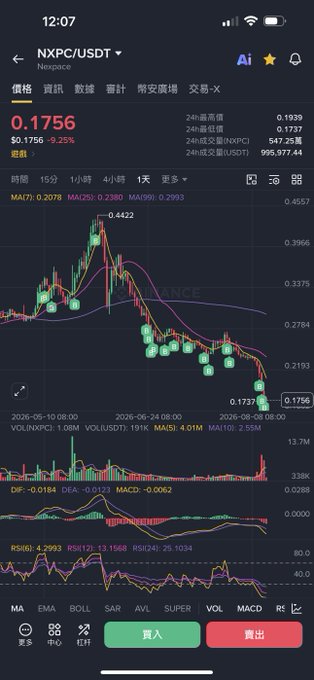 A cryptocurrency trading app displaying a candlestick chart for NXPC/USDT, showing a current price of $0.1756 with a -9.25% decline, along with 24-hour high/low data and various technical indicators.