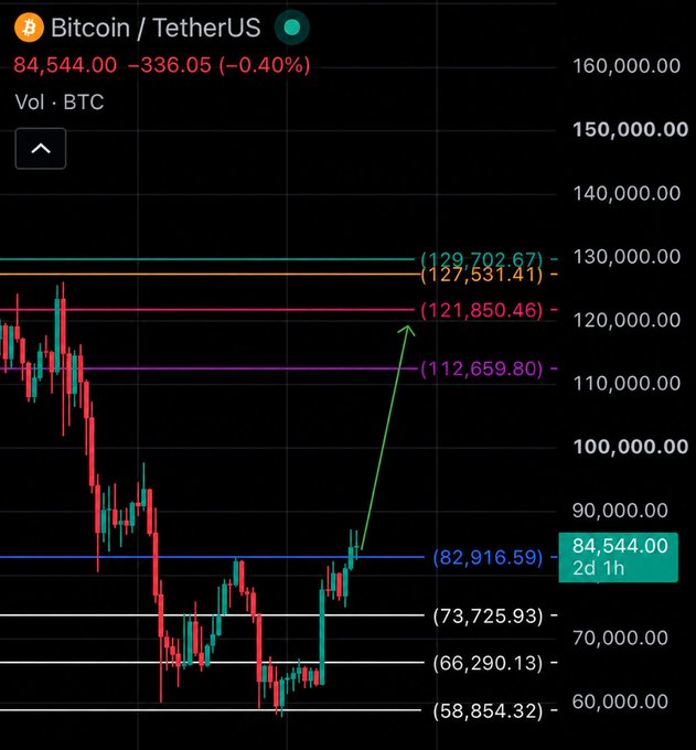 A Bitcoin/TetherUS chart shows BTC trading at $84,544 (down 0.40%), with the price hovering just above a key support level at $82,916.59 and several higher resistance targets marked up to $129,702.67, visually reinforcing the poster's confidence that holding above $82K will lead to a rally past $100K.
