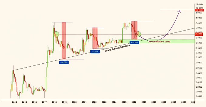 A financial graph displaying a curve with red shading depicting various price points and dates. There is an upward trend for almost eight years from 2012 to 2019, suggesting that Bitcoin prices have seen significant growth over this period. It also shows a point of interest where we can see how long it takes for the price to double when compared to earlier days (8-10 years).