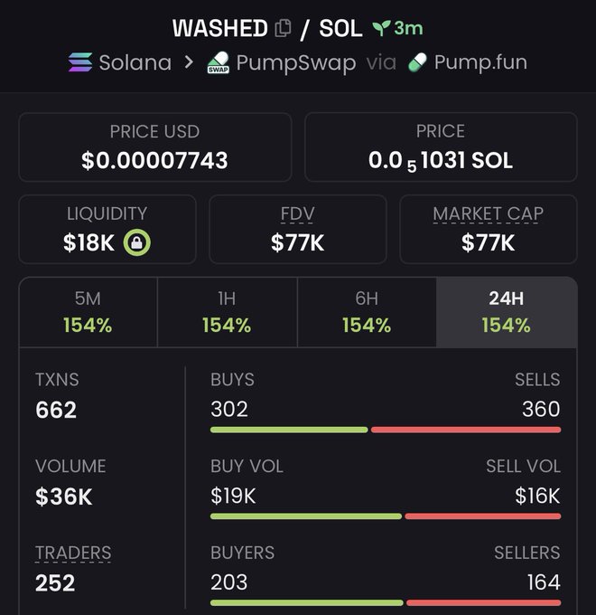 A cryptocurrency trading dashboard for the token 'WASHED' on Solana via PumpSwap/Pump.fun, showing a price of $0.00007743, market cap of $77K, and 24H change of 154% with 662 transactions.
