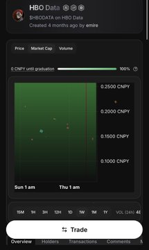 A mobile app screenshot showing a cryptocurrency chart for 'HBO Data' ($HBDATA on HBO Data), displaying a price graph in CNPY with the platform's tracking interface visible.