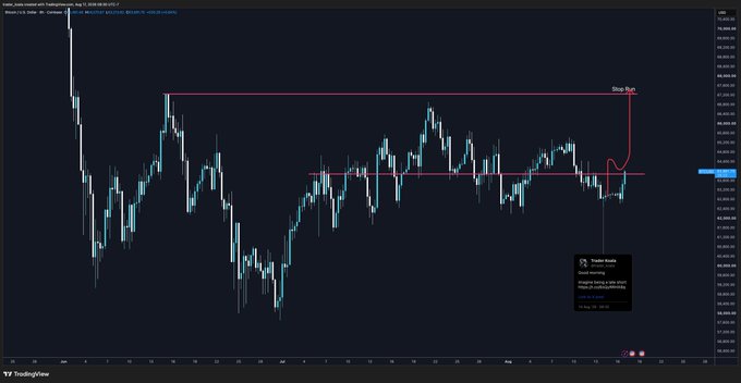 A TradingView candlestick chart of $BTC/USD displays a horizontal resistance line near $67,600 with a labeled "Stop Run" arrow indicating a potential breakout above it. A "Trenderminds" alert titled "Good morning" notes a breakout above a level of days, aligning with the post's message that "The job is not finished."