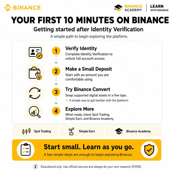 A Binance Academy infographic titled "YOUR FIRST 10 MINUTES ON BINANCE" outlines a four-step guide for new users after completing Identity Verification: (1) Verify Identity to unlock full access, (2) Make a Small Deposit, (3) Try Binance Convert to swap digital assets, and (4) Explore More features like Spot Trading, Simple Earn, and Binance Academy. The image directly complements the post by visually breaking down the simple onboarding path, reinforcing the message that getting started on Binance only takes a few quick steps.