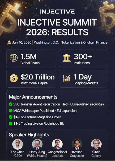 The image is an infographic titled "INJECTIVE SUMMIT 2026: RESULTS," summarizing the July 16, 2026 event in Washington, D.C. with key stats (1.5M global reach, 300+ institutions, $20 trillion institutional capital) and highlighting major announcements like SEC Transfer Agent Registration, the MICA Whitepaper, and $INJ's Robinhood EU listing, alongside featured speakers including CEO Eric Chen and White House's Harry Jung.