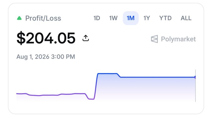 A digital interface displays a 'Profit/Loss' chart from Polymarket, showing a value of $204.05 as of Aug 1, 2026 3:00 PM, with a line graph tracking performance over a 1M period.