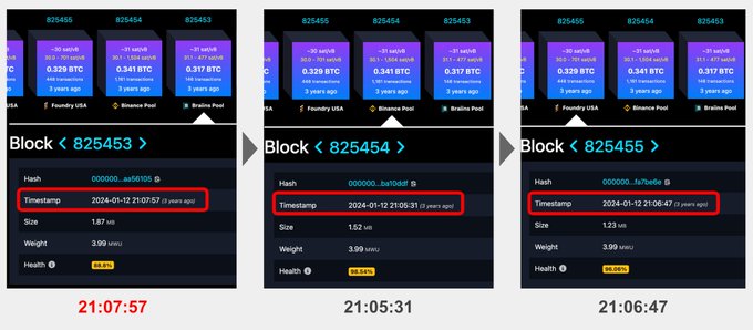 Three consecutive Bitcoin blockchain blocks (825453, 825454, 825455) with timestamps circled in red, showing block times of 21:07:57, 21:05:31, and 21:06:47 respectively on 2024-01-12.