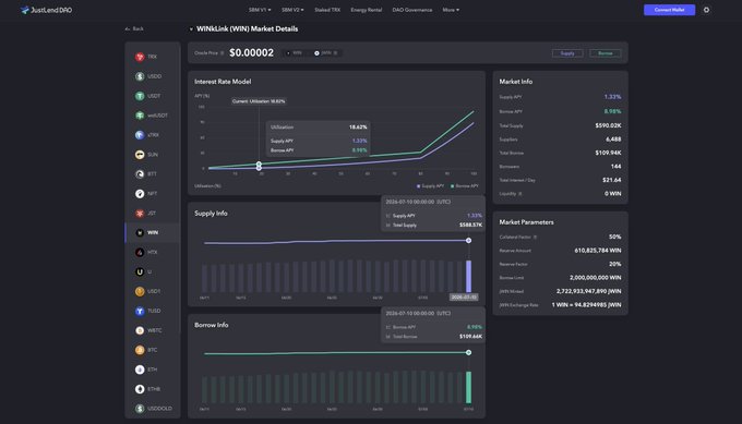 A dark-themed cryptocurrency market dashboard displays 'WINR/USD' details including interest rate model charts, supply info, borrow info, and various market parameters.