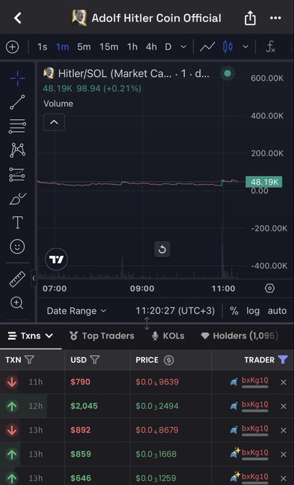 A TradingView chart showing the "Adolf Hitler Coin Official" token (Hitler/SOL) trading at 48.19K USD with minimal price movement, paired with recent transactions revealing that a single trader (bxkG10) dominates volume with multiple buy and sell orders totaling around $2,000 each. The image contradicts the "$kimchi is still early at $3M" claim, instead illustrating that the Hitler/SOL token has already reached a $48K market cap while showing signs of insider trading by one wallet—suggesting it's past the "early" stage and possibly manipulated.
