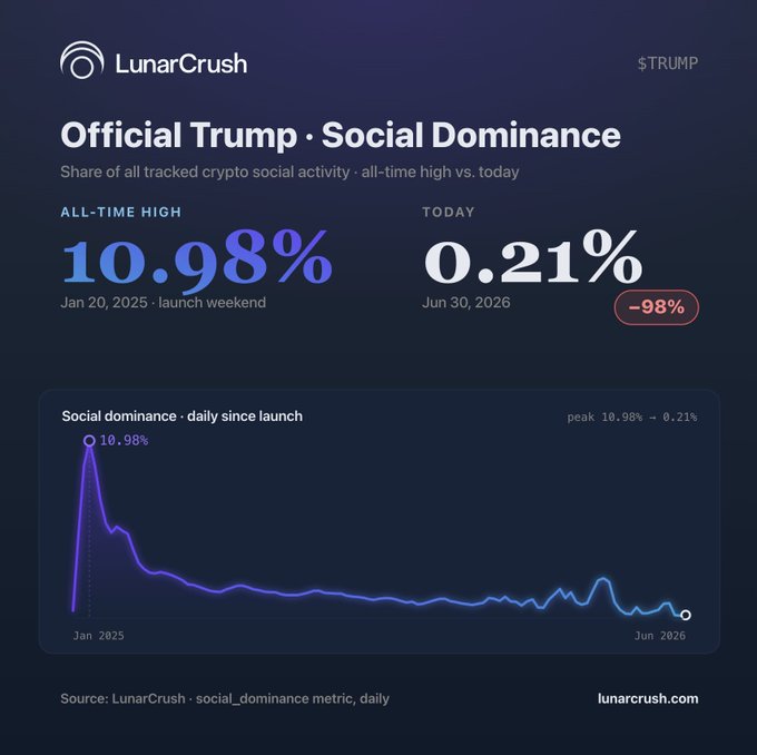 LunarCrush chart showing $TRUMP's social dominance collapsed from an all-time high of 10.98% on Jan 20, 2025 (launch weekend) to just 0.21% as of Jun 30, 2026—a 98% decline. The accompanying post notes the token debuted as the 3rd most socially active crypto, trailing only Bitcoin and Solana.