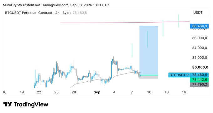 A BTCUSDT perpetual contract 4-hour chart on Bybit showing Bitcoin trading around $78,480 with projected upward price action (highlighted in a blue box) targeting $88,484.