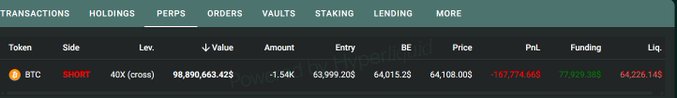 A cryptocurrency trading interface showing a PERPS position tab with a SHORT position on BTC at 40X (cross) leverage, with a PnL of -767,774,065 and a liquidation price of 64,226,149.