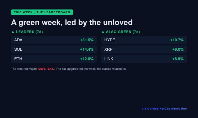 A CoinMarketCap leaderboard titled 'A green week, led by the unloved' shows ADA +31.5%, SOL +14.4%, ETH +12.8%, with AAVE -6.4% as the lone red major.