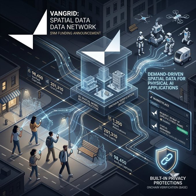 An infographic announcing 'VANGRID: SPATIAL DATA DATA NETWORK' with $9M funding, showing people capturing 3D data on streets with smartphones, data verification stats, and demand-driven spatial data for AI applications.