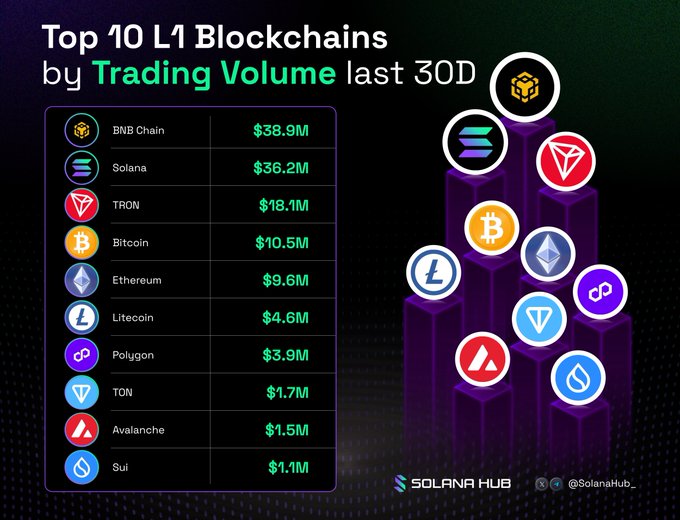 An infographic titled 'Top 10 L1 Blockchains by Trading Volume last 30D' listing BNB Chain ($38.9M), Solana ($36.2M), and TRON ($18.1M) at the top, branded by 'Solana Hub'.