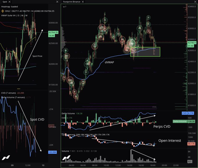 A multi-panel cryptocurrency trading dashboard displays BTC price action across Spot and Binance Futures markets at $62,764.35, with annotated charts showing declining Spot CVD (-22.20K) and diverging Perps CVD and Open Interest trends, illustrating the bearish order flow divergence referenced in the accompanying analysis of spot selling into rising prices.