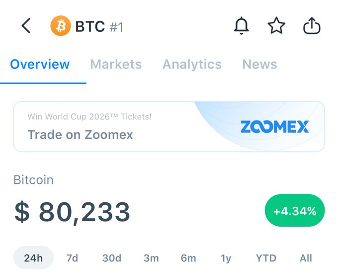 A cryptocurrency app interface displays 'BTC #1' with Bitcoin priced at $80,233 (+4.34%) over 24h, featuring tabs for Overview, Markets, Analytics, and News, with a Zoomex ad for World Cup 2026 tickets.