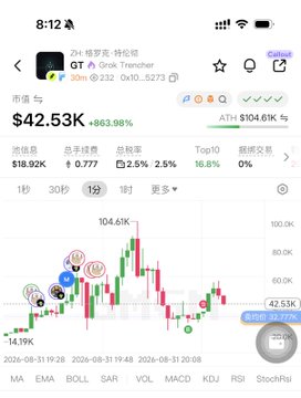 A cryptocurrency app screenshot showing GT (Grok Trancher) priced at ¥42.53K, up 863.98%, with a candlestick chart and 15-minute timeframe.