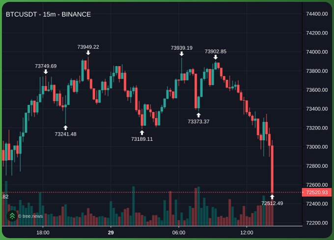 The image shows a graph displaying Bitcoin prices against other cryptocurrencies from Nov. 9th to Dec. 6th, along with Bollinger Bands. There are green diamonds representing the Bollinger bands surrounding each cryptocurrency ticker symbol. The Bitcoin ticker is highlighted in white at the top left corner of the graph. The Bitcoin price is shown below the Green diamonds that enclose the ticks on each symbol and above other cryptocurrencies' prices. The title "BINANCE" indicates the source or provider of these data sets, such as CoinGecko.
