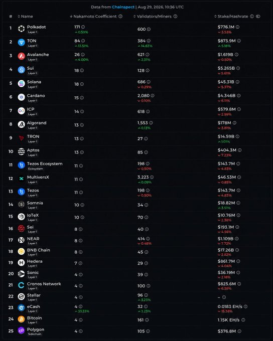 The image displays a Chainspect ranking of 25 blockchain networks by Nakamoto Coefficient as of August 29, 2026, showing Polkadot (171), TON (84), and Avalanche (26) leading the list. The post highlights TON's notably high coefficient of 84, meaning 84 independent validators would be needed to compromise the network, reflecting its strong decentralization relative to peers like Sui (18), Solana (18), and Cardano (15).