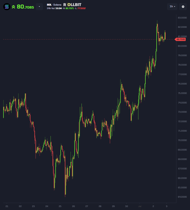 A SOL (Solana) candlestick chart on ROLLBIT shows the cryptocurrency's price action at 80.7085, with 24-hour trading volume of 10.0M and a high/low of 82.7671/77.5022. The chart displays an overall uptrend from a low near 64 to the current price, illustrating Solana's strong recent performance that supports the claim of being "only a 20x away from flipping ETH."
