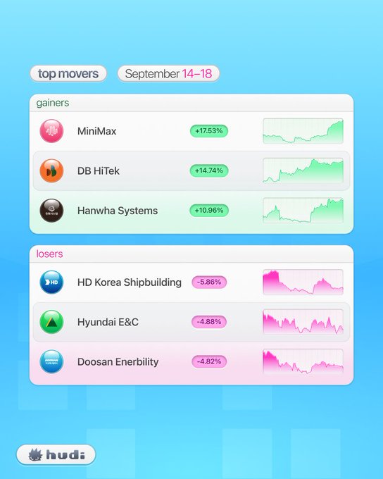 An infographic titled 'top movers' for September 14-18 showing stock gainers like MiniMax (+17.53%), DB HiTek (+14.74%), and Hanwha Systems (+10.96%), and losers including HD Korea Shipbuilding (-5.86%), Hyundai E&C (-4.88%), and Doosan Enerbility (-4.82%) by hudi.