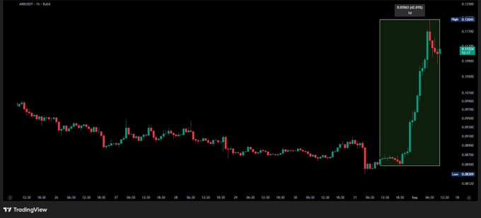 A TradingView hourly candlestick chart of ARB/USD shows Arbitrum's price surging over 42% in a sharp vertical move highlighted by a green "42.42% (42.49%)" annotation, with the price reaching approximately $0.11720 and peaking at $0.12200. The dramatic green candle breakout stands out against the preceding sideways consolidation, visually confirming the post's claim of an unexpected pump that defied the broader market trend.